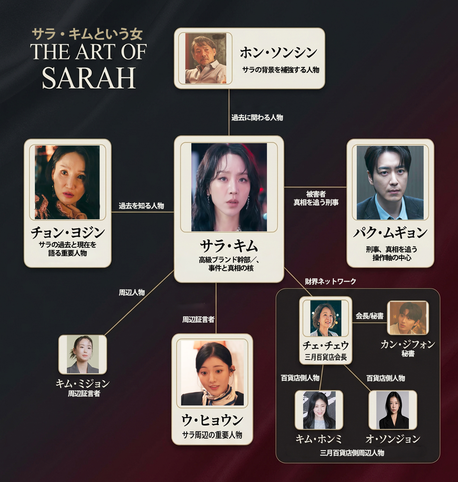 サラ・キムという女-相関図