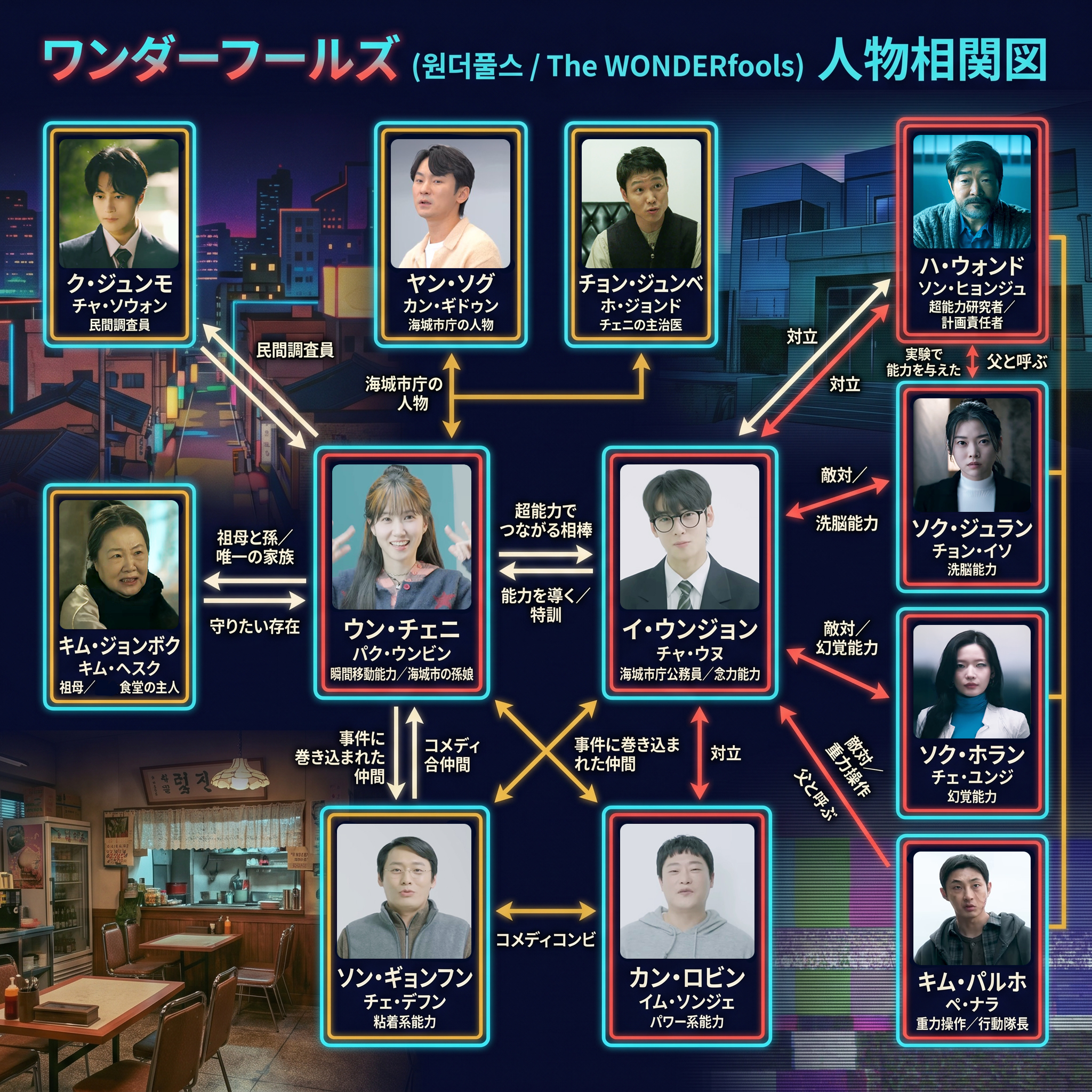 ワンダーフールズ-相関図