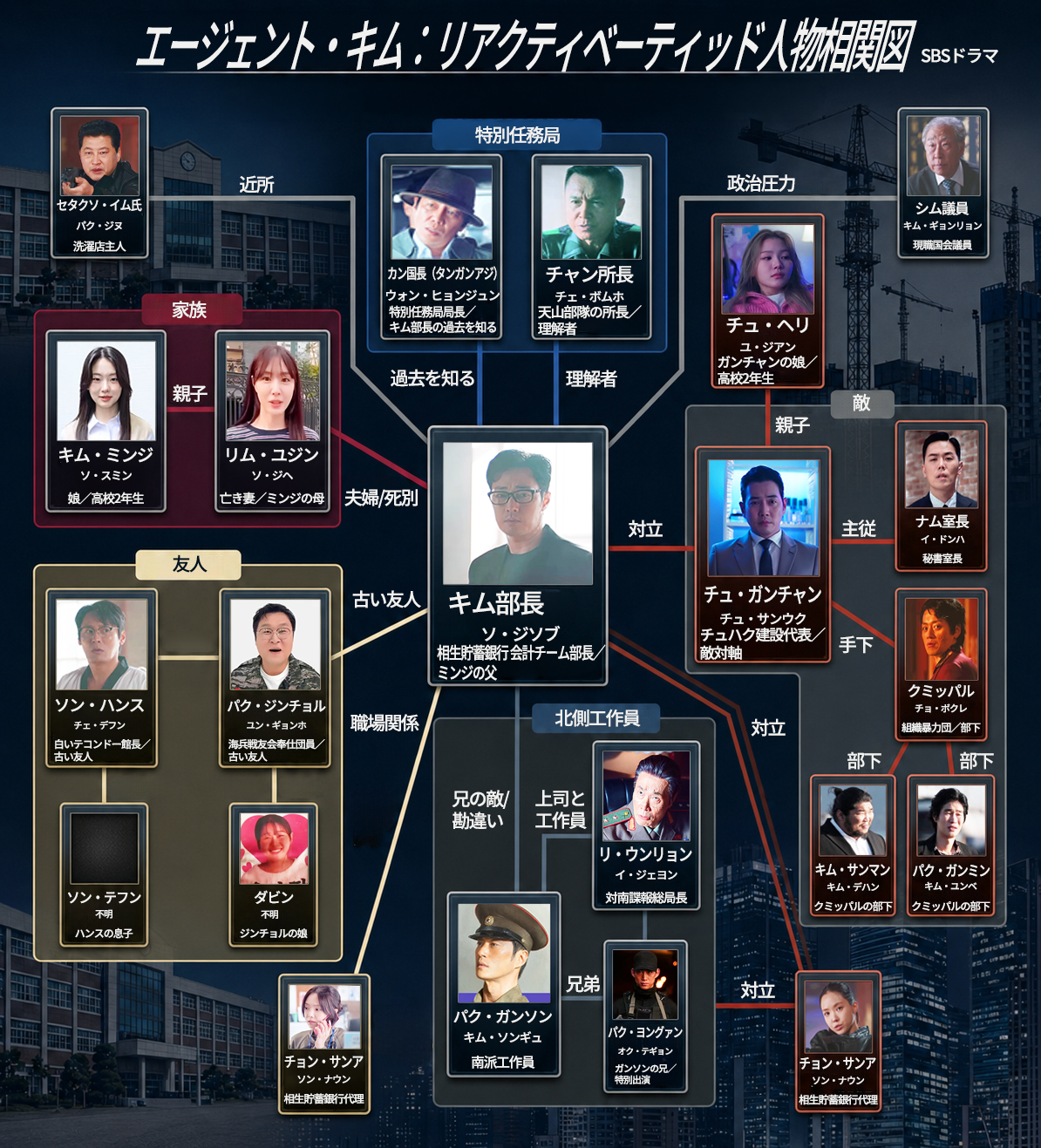 エージェント・キム-相関図